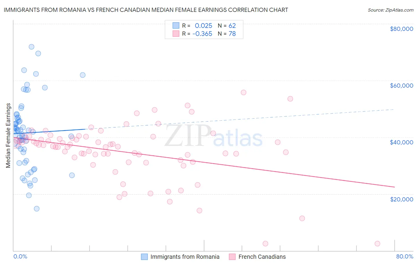 Immigrants from Romania vs French Canadian Median Female Earnings