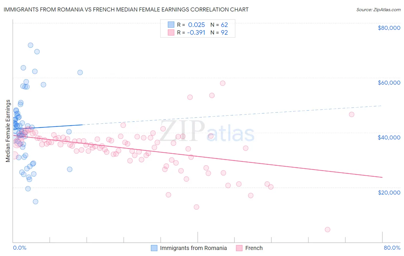 Immigrants from Romania vs French Median Female Earnings