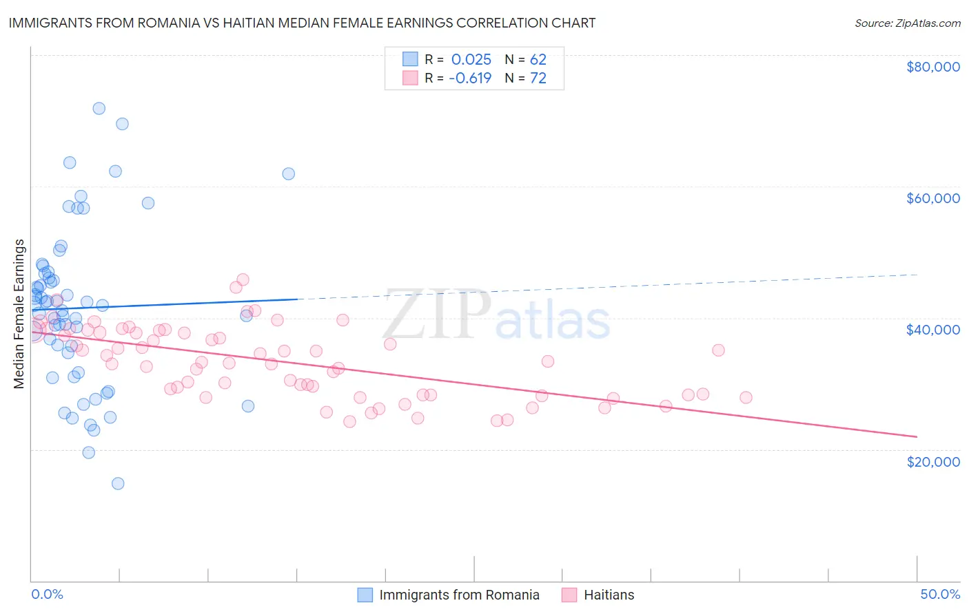 Immigrants from Romania vs Haitian Median Female Earnings