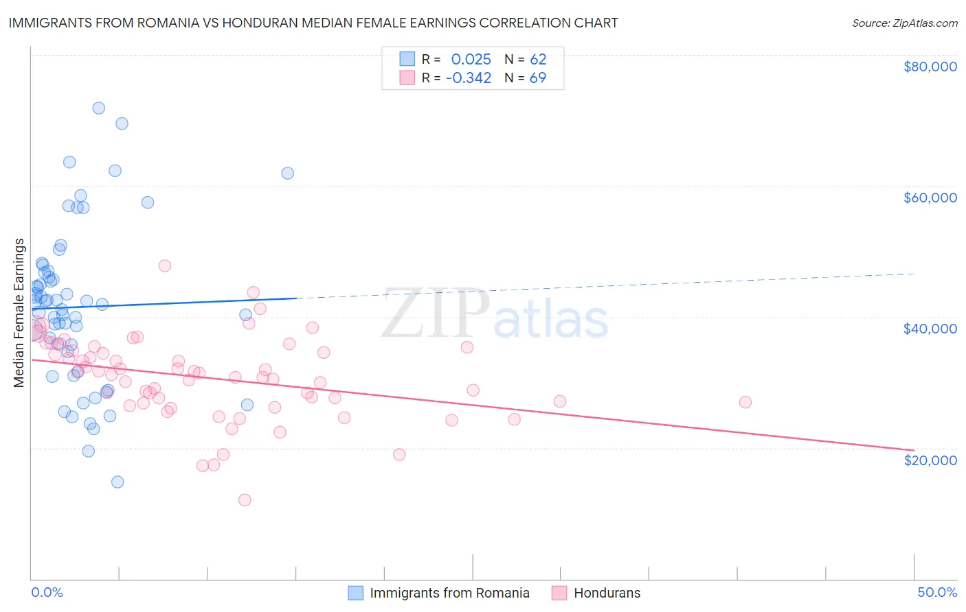 Immigrants from Romania vs Honduran Median Female Earnings