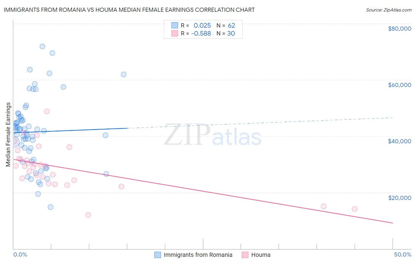 Immigrants from Romania vs Houma Median Female Earnings