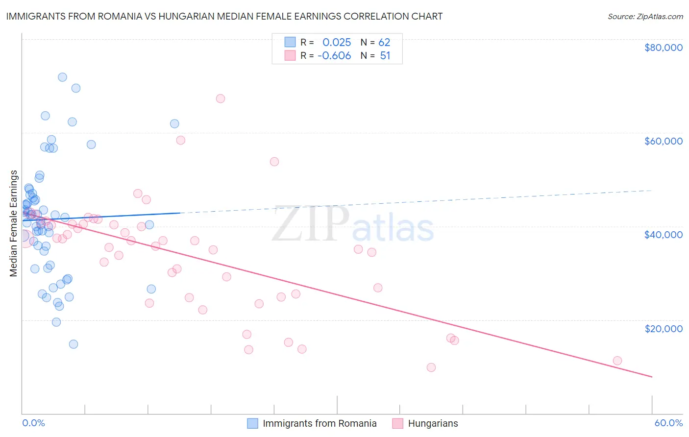 Immigrants from Romania vs Hungarian Median Female Earnings