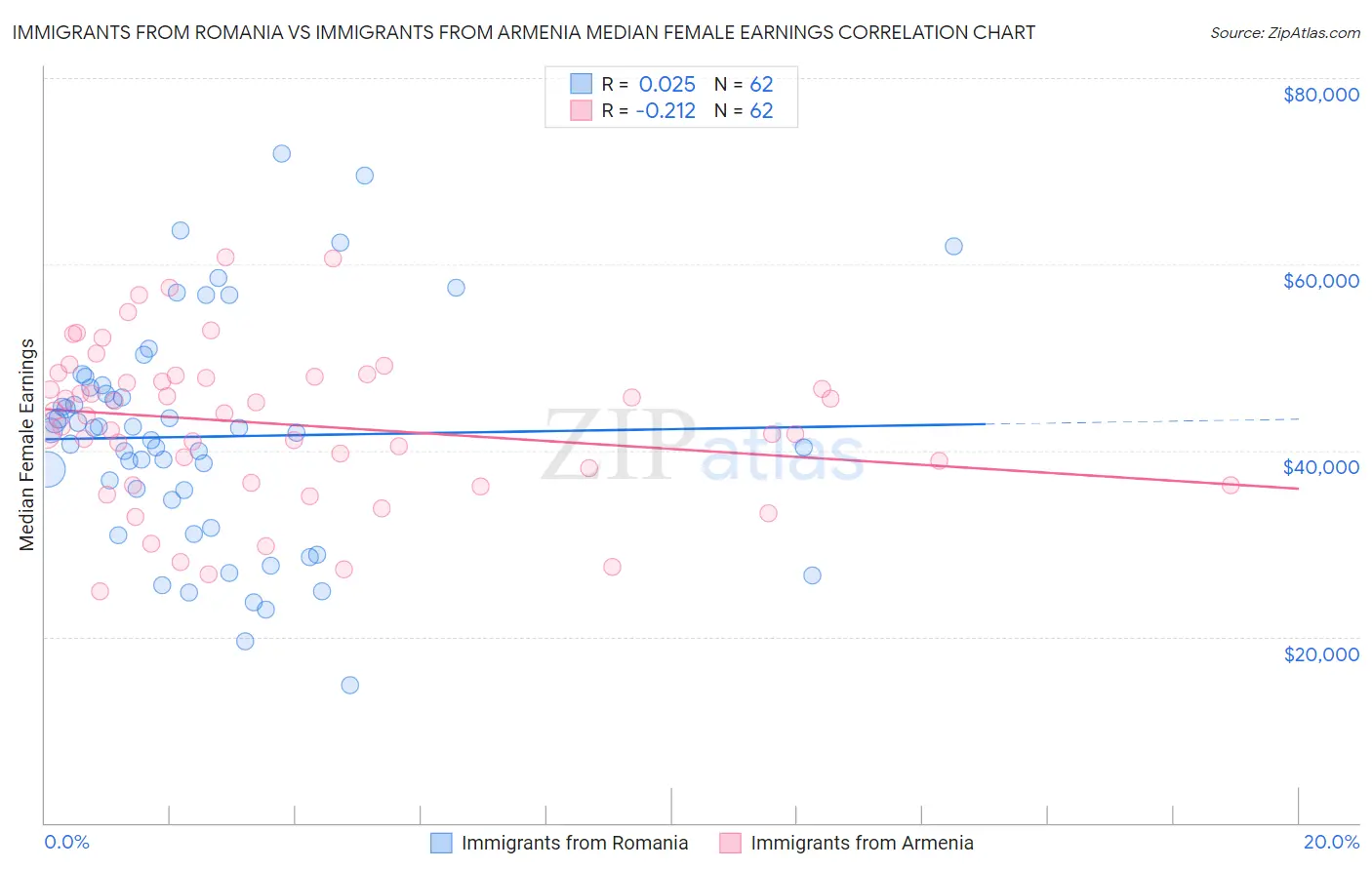 Immigrants from Romania vs Immigrants from Armenia Median Female Earnings