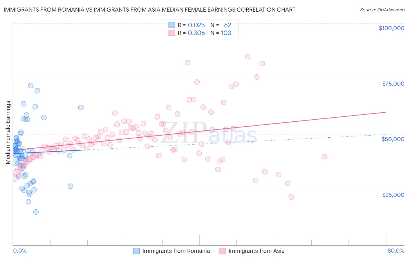 Immigrants from Romania vs Immigrants from Asia Median Female Earnings