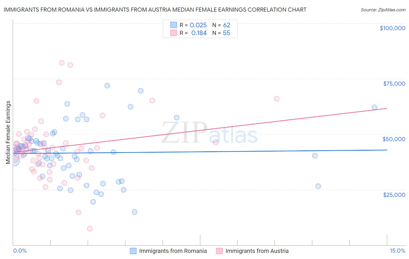 Immigrants from Romania vs Immigrants from Austria Median Female Earnings