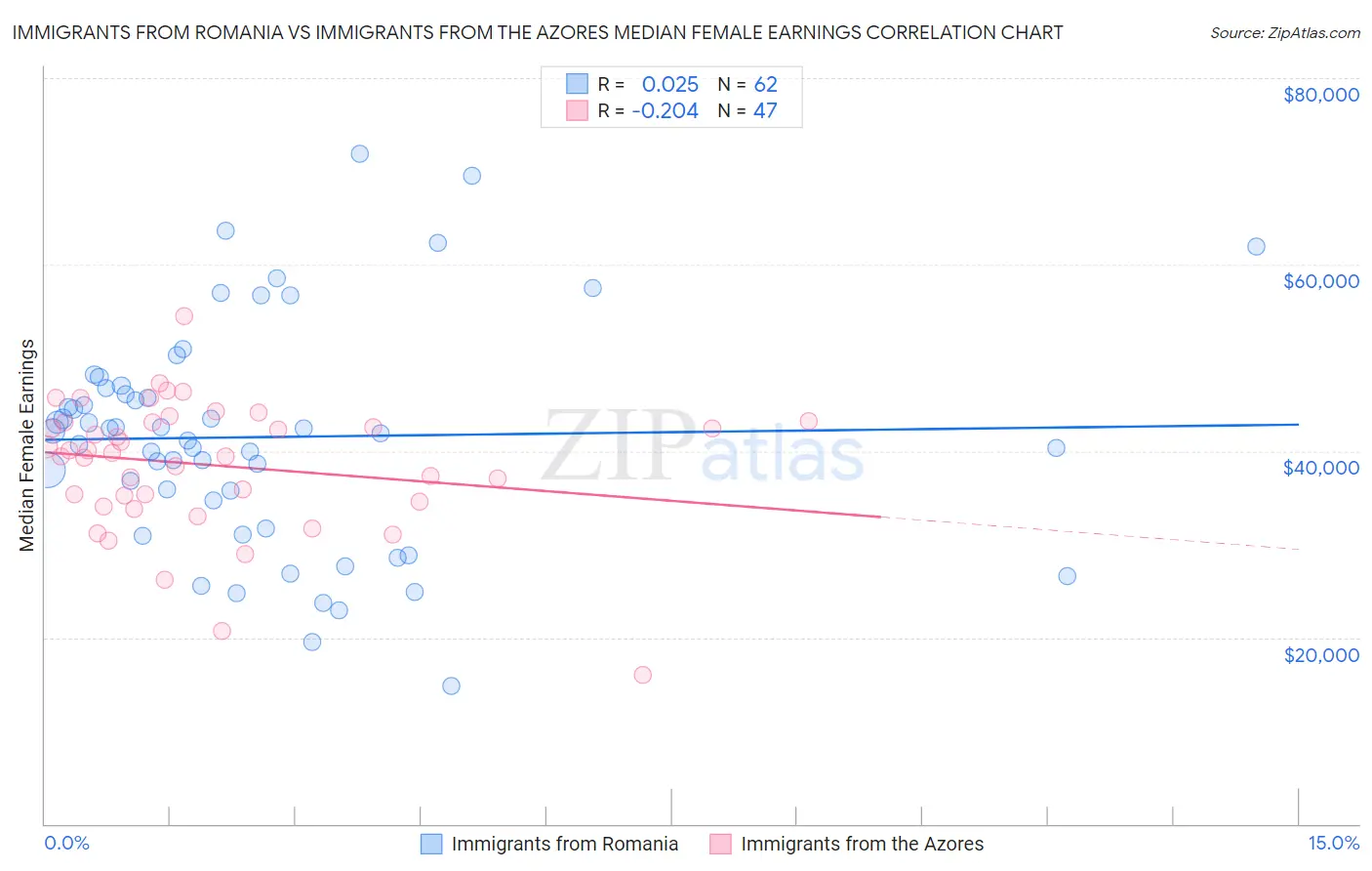 Immigrants from Romania vs Immigrants from the Azores Median Female Earnings