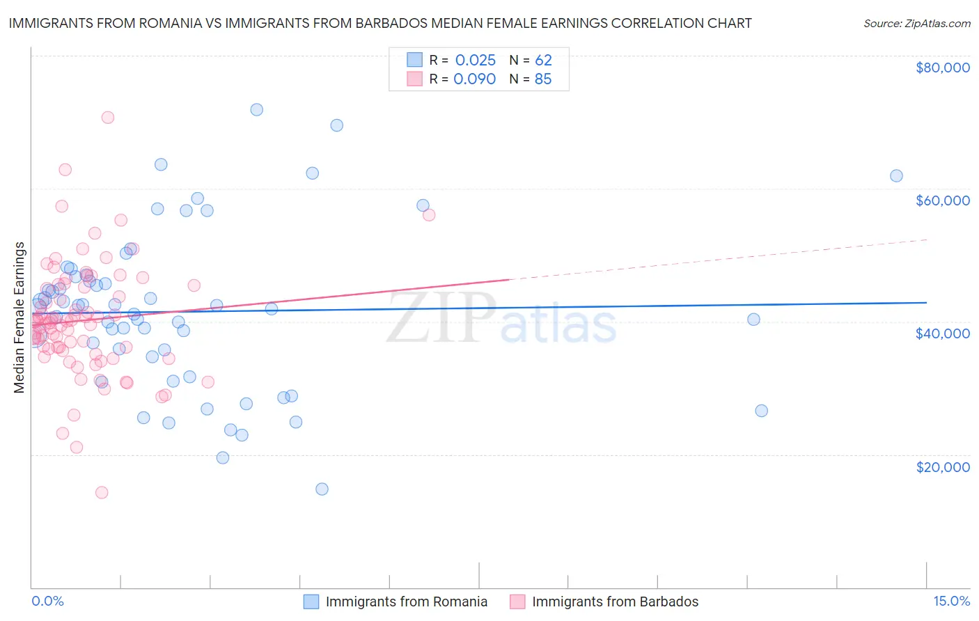Immigrants from Romania vs Immigrants from Barbados Median Female Earnings