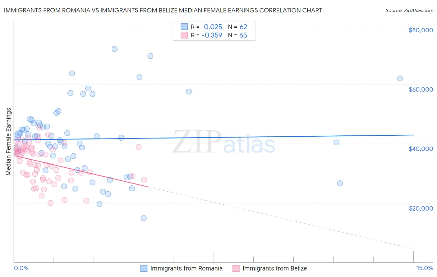 Immigrants from Romania vs Immigrants from Belize Median Female Earnings