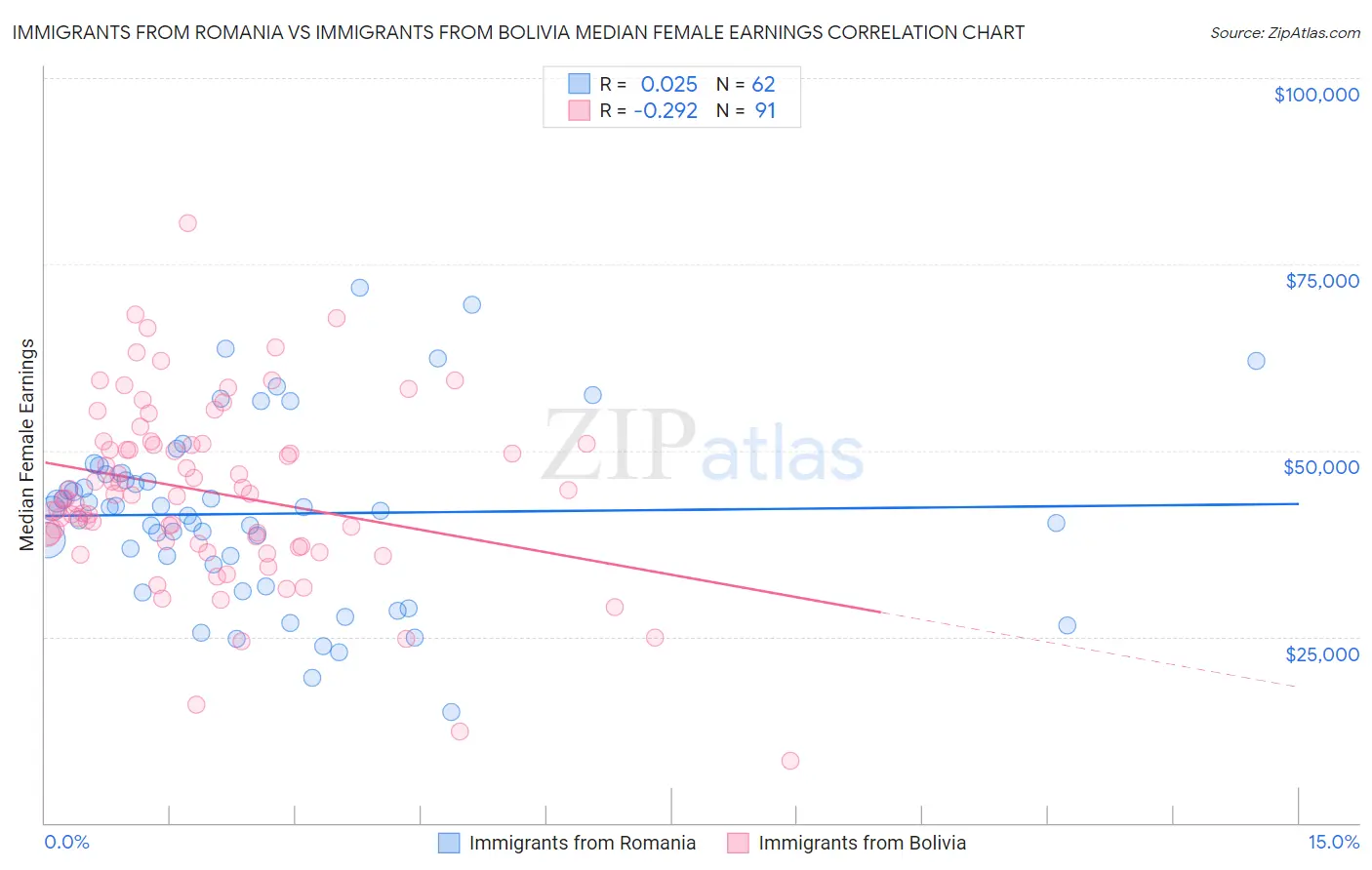 Immigrants from Romania vs Immigrants from Bolivia Median Female Earnings