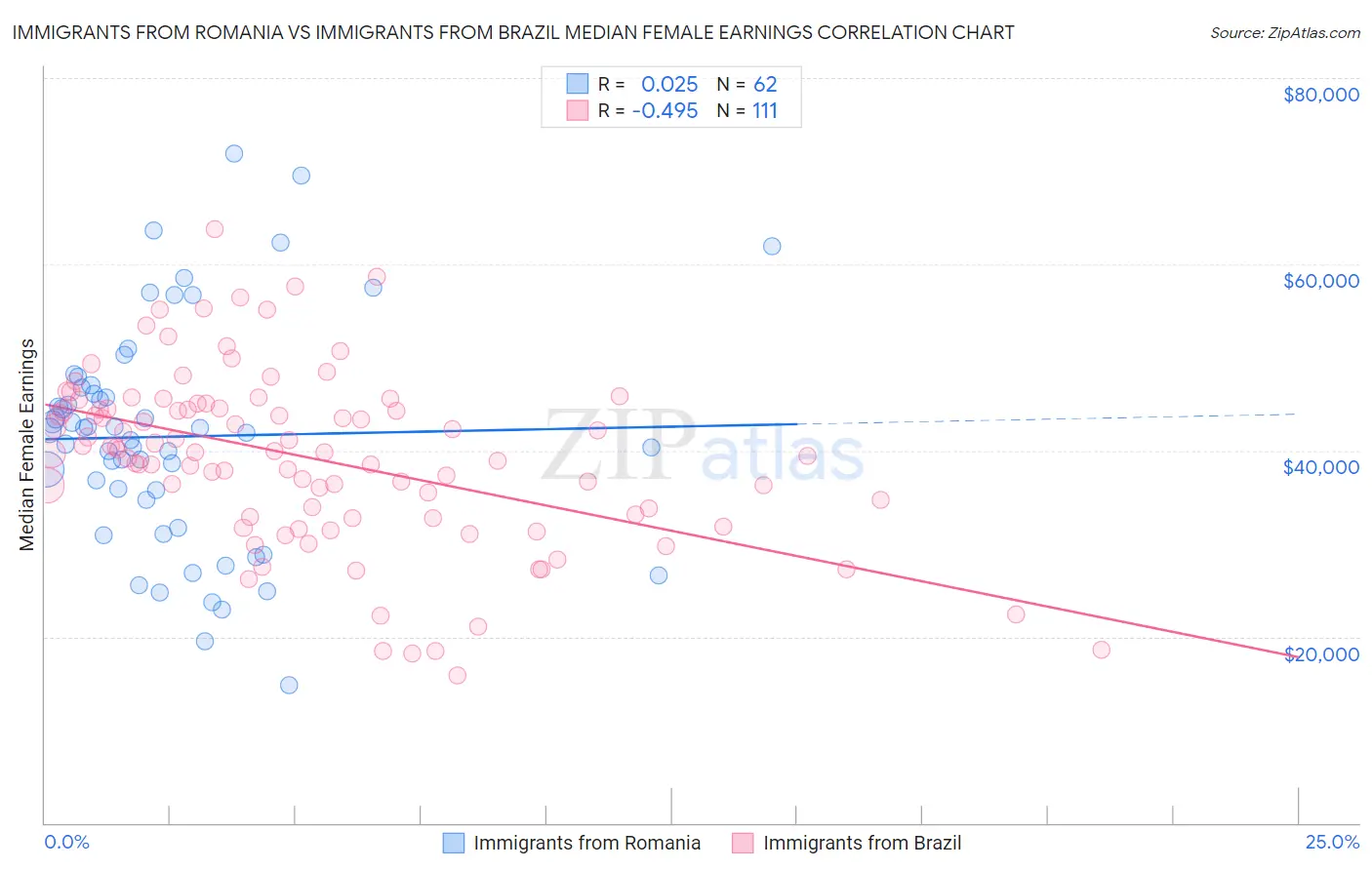 Immigrants from Romania vs Immigrants from Brazil Median Female Earnings