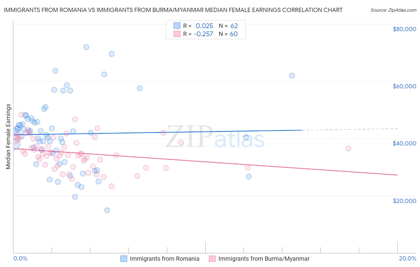 Immigrants from Romania vs Immigrants from Burma/Myanmar Median Female Earnings