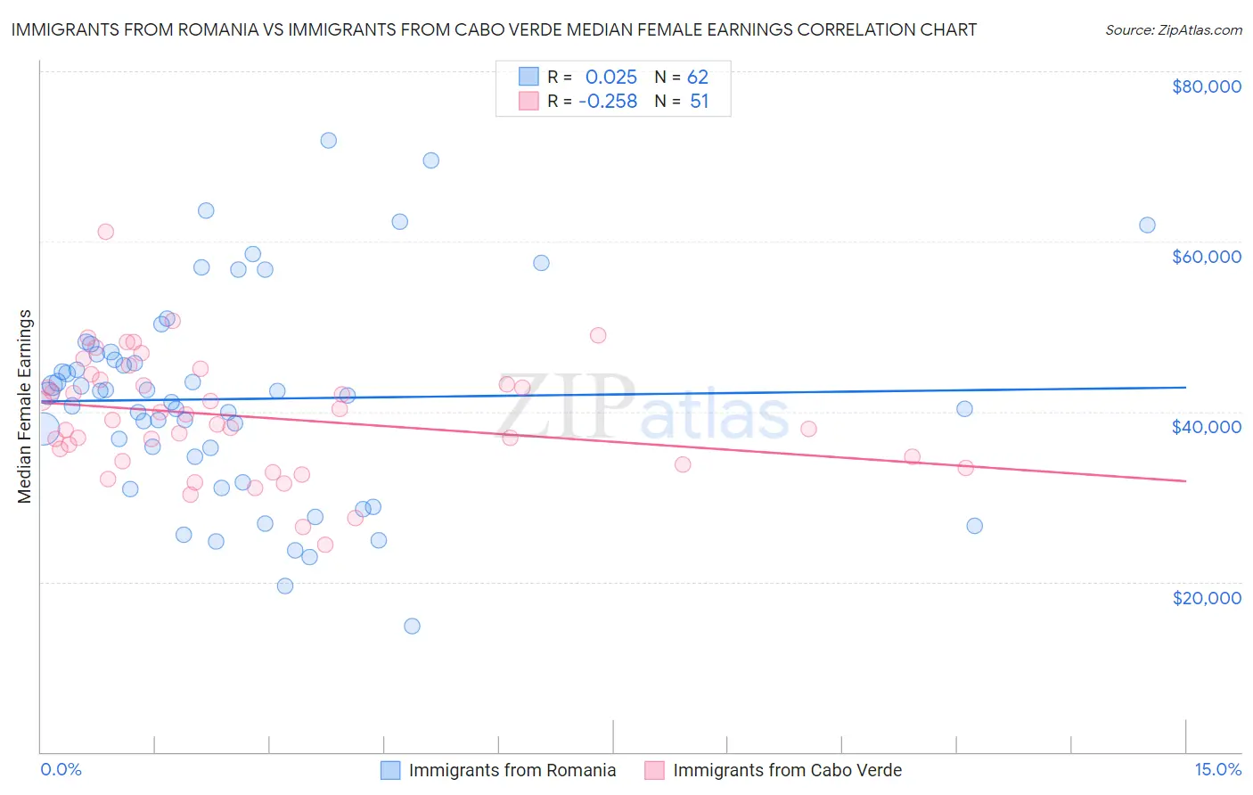 Immigrants from Romania vs Immigrants from Cabo Verde Median Female Earnings