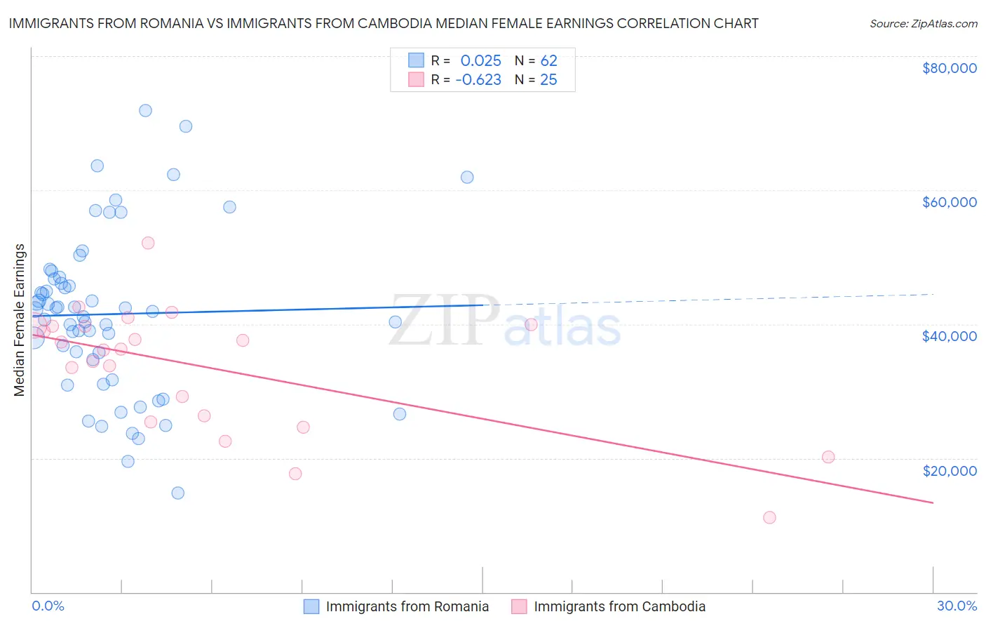 Immigrants from Romania vs Immigrants from Cambodia Median Female Earnings