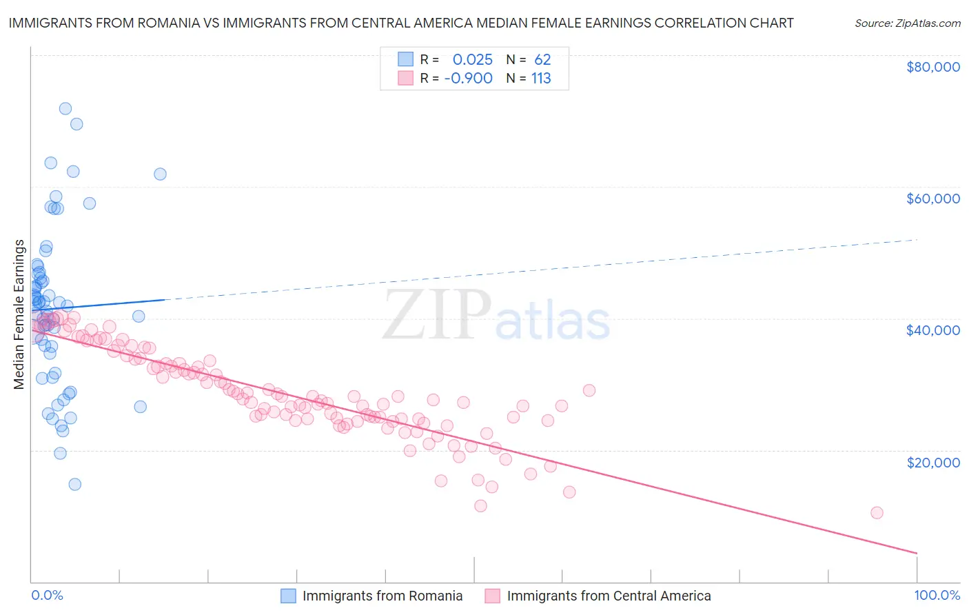 Immigrants from Romania vs Immigrants from Central America Median Female Earnings