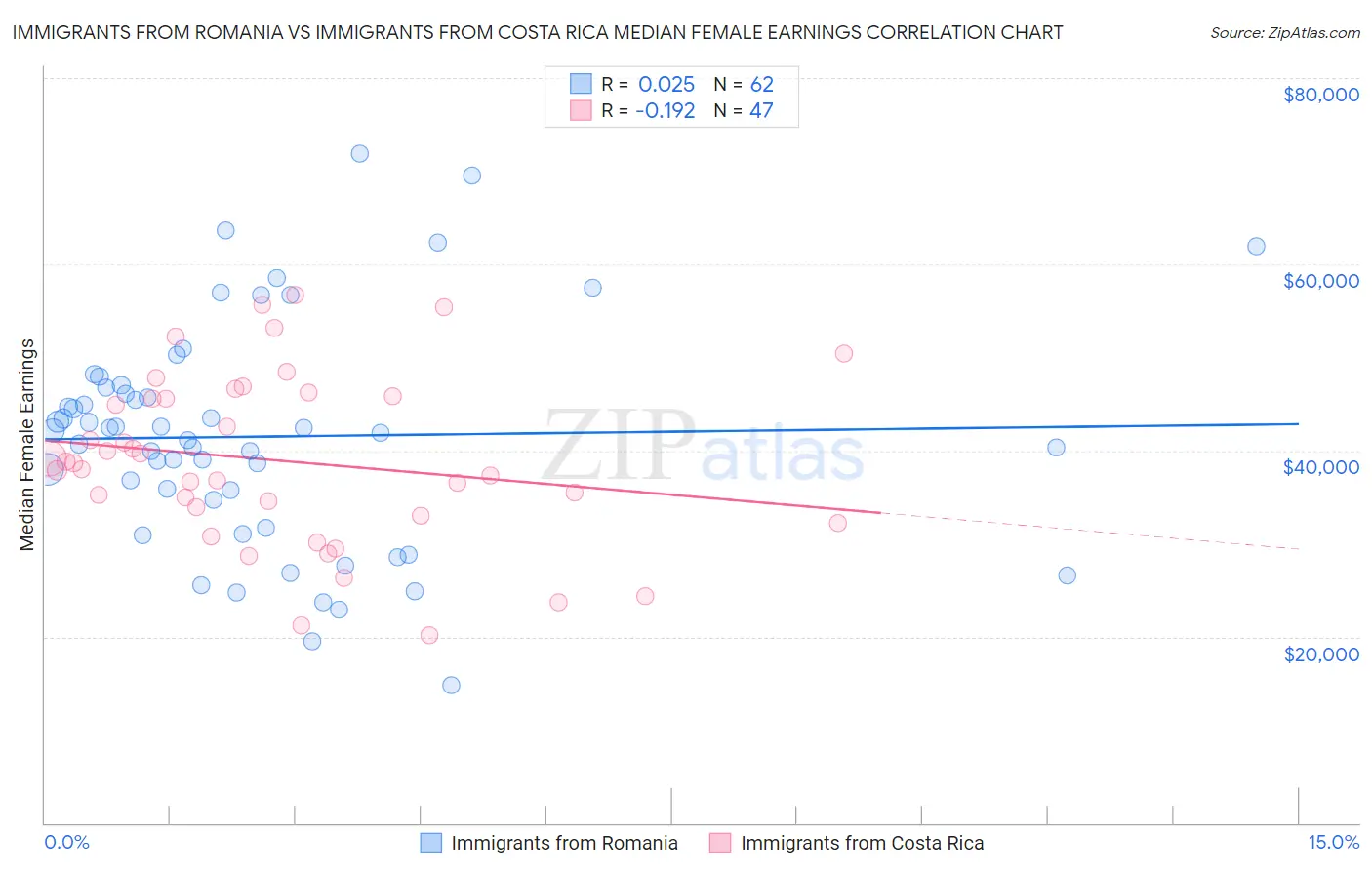 Immigrants from Romania vs Immigrants from Costa Rica Median Female Earnings