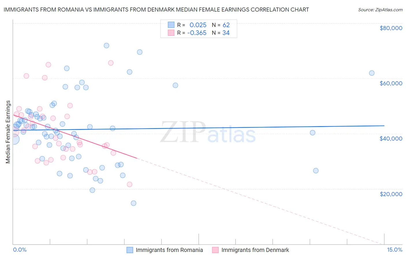 Immigrants from Romania vs Immigrants from Denmark Median Female Earnings