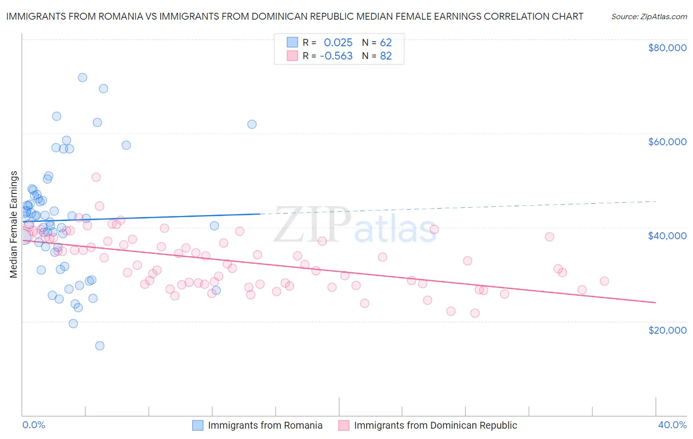 Immigrants from Romania vs Immigrants from Dominican Republic Median Female Earnings