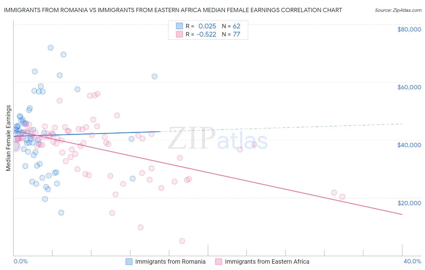 Immigrants from Romania vs Immigrants from Eastern Africa Median Female Earnings