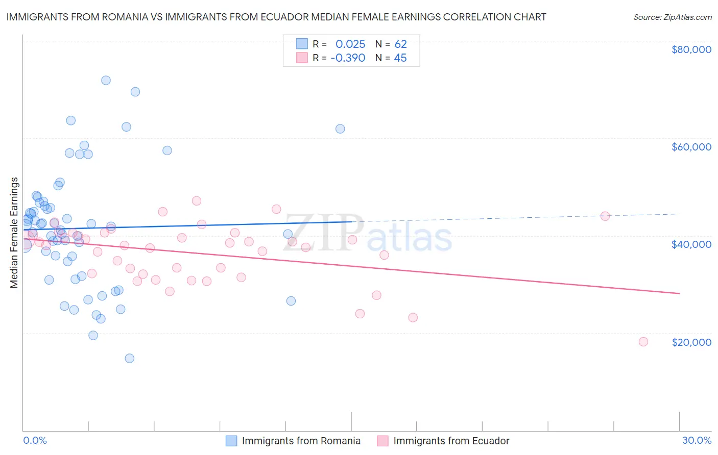 Immigrants from Romania vs Immigrants from Ecuador Median Female Earnings