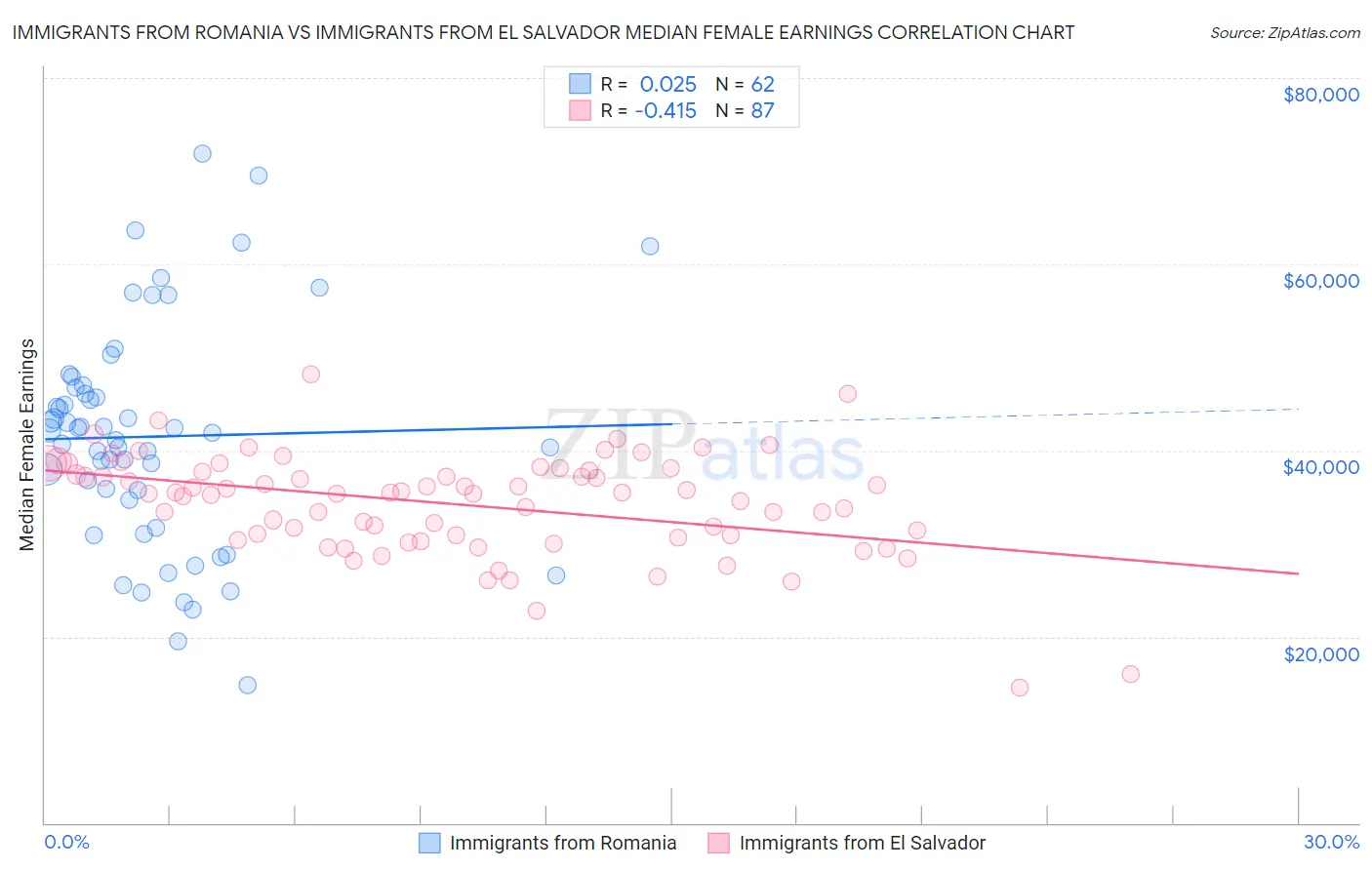Immigrants from Romania vs Immigrants from El Salvador Median Female Earnings