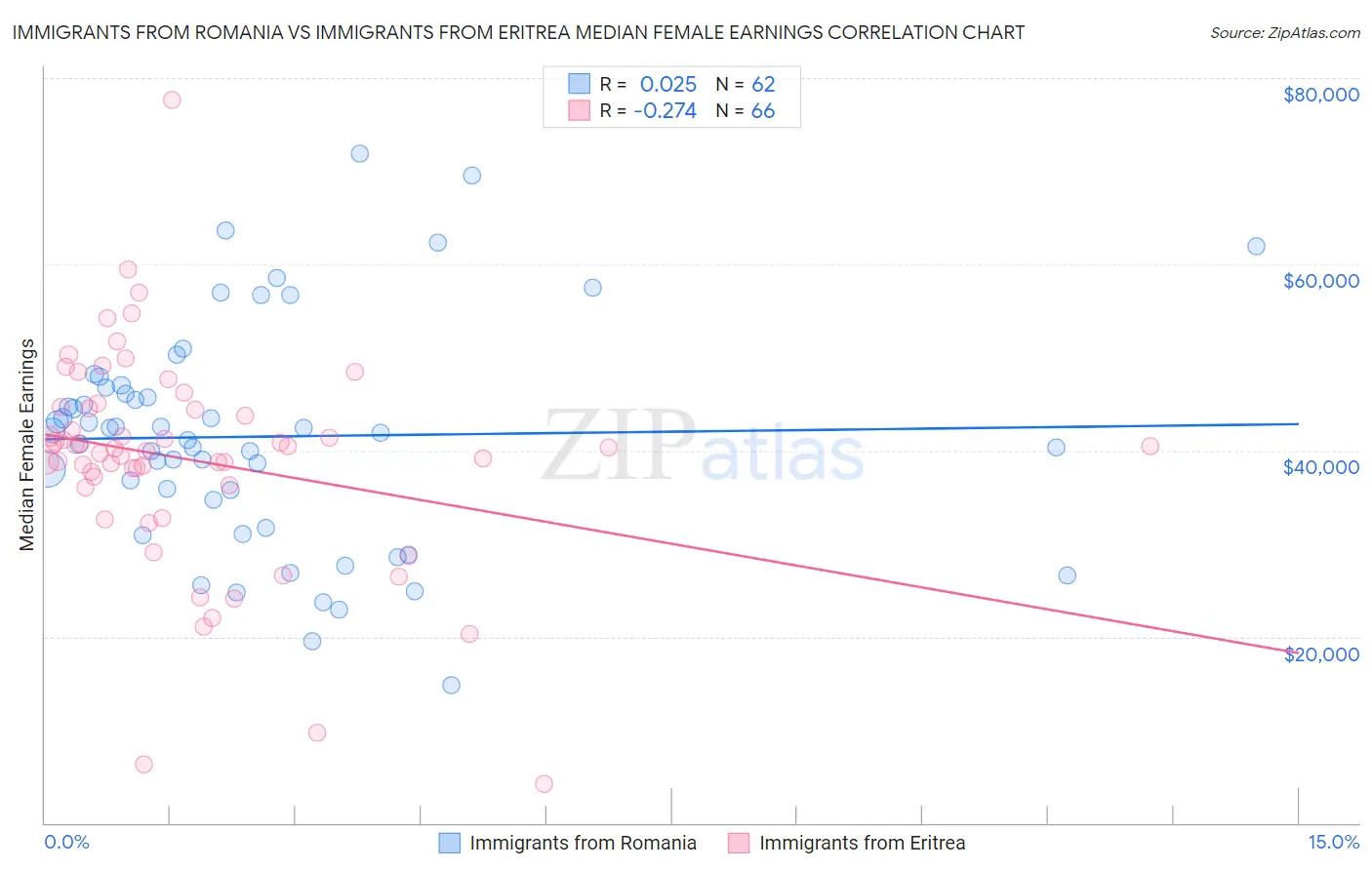 Immigrants from Romania vs Immigrants from Eritrea Median Female Earnings