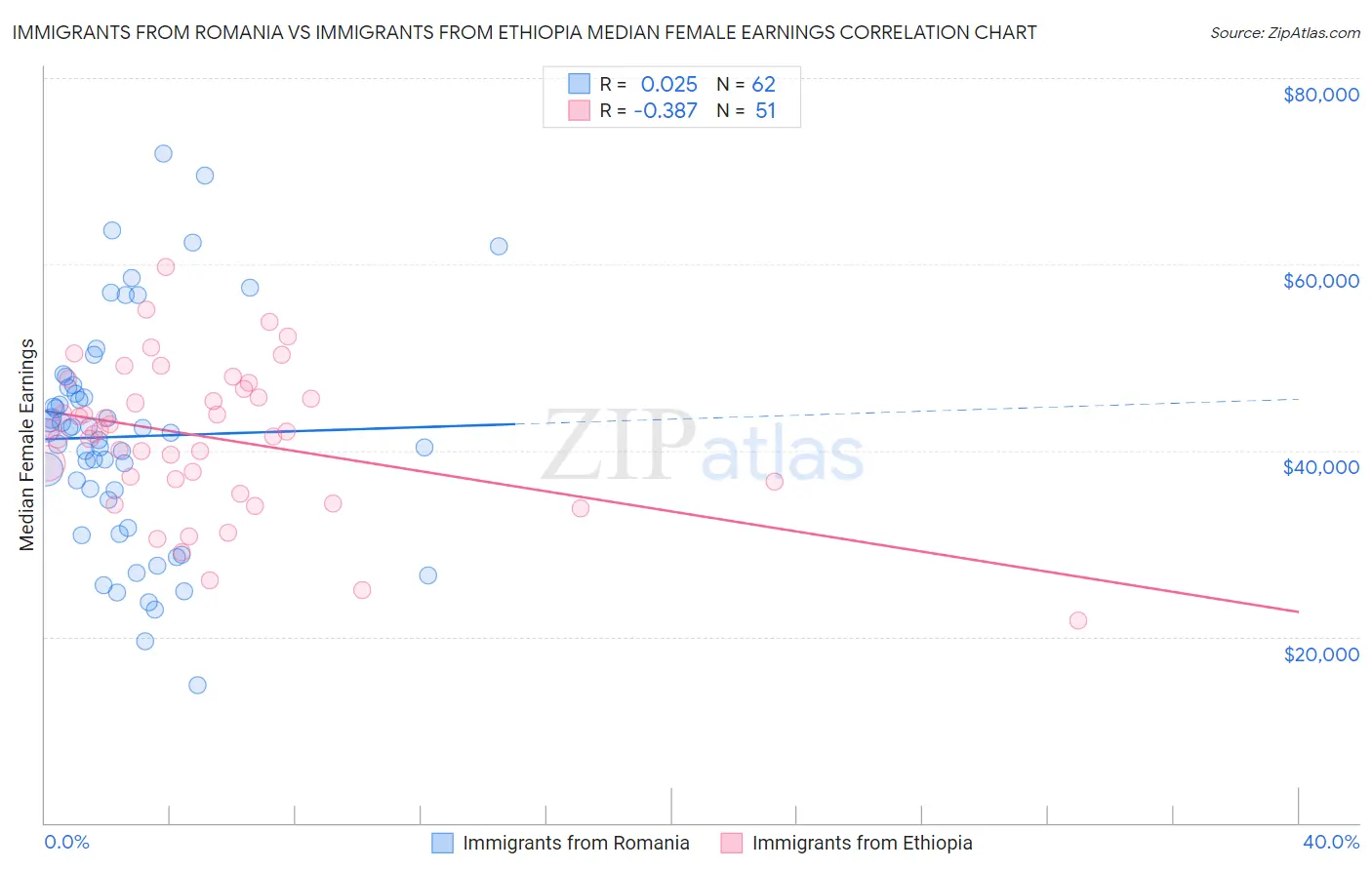 Immigrants from Romania vs Immigrants from Ethiopia Median Female Earnings
