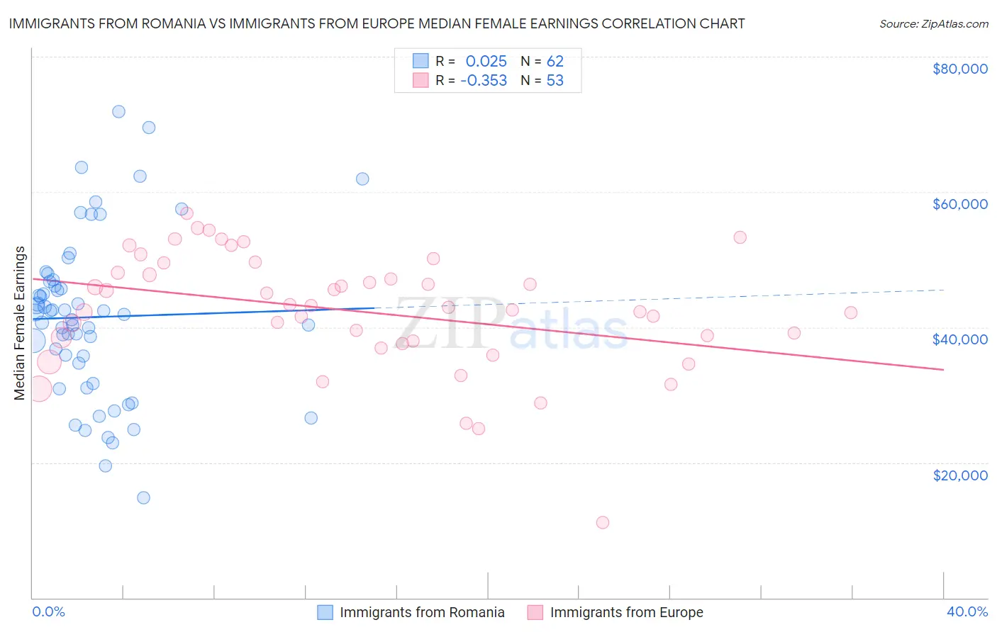Immigrants from Romania vs Immigrants from Europe Median Female Earnings