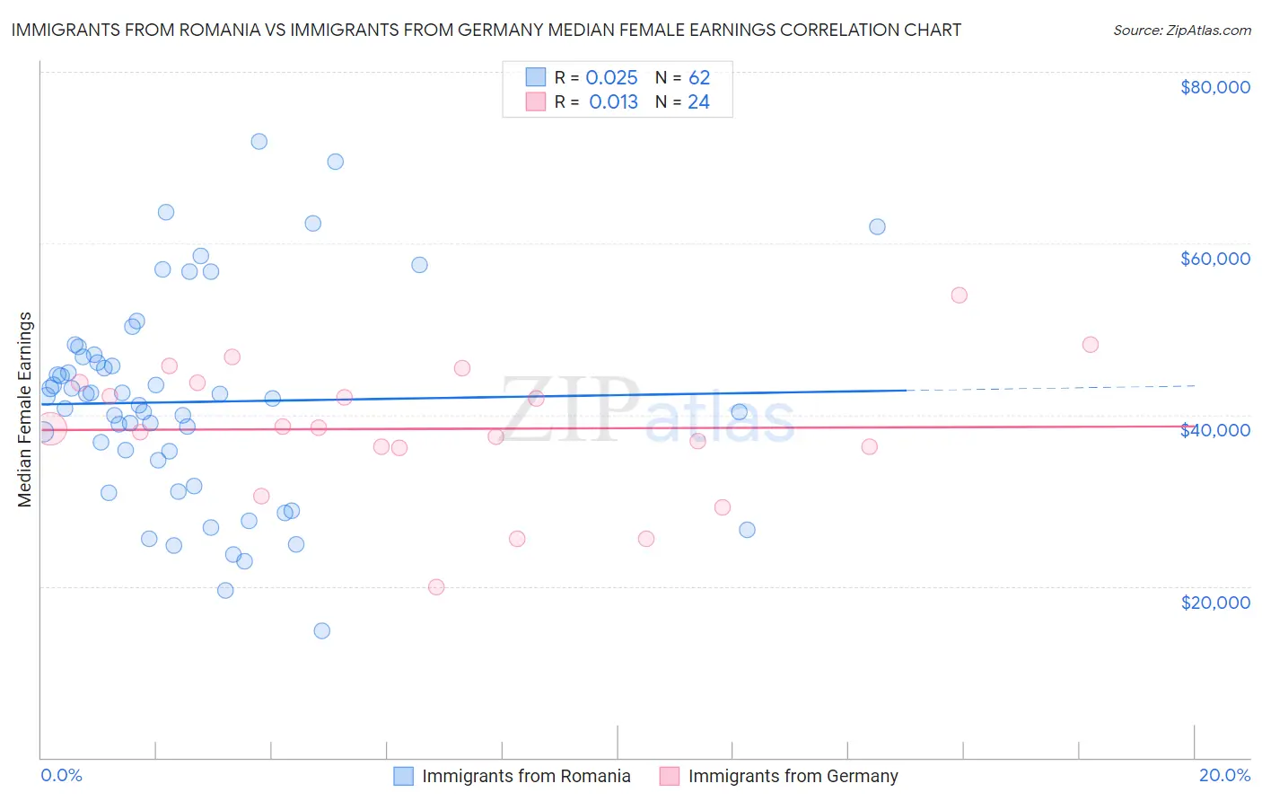 Immigrants from Romania vs Immigrants from Germany Median Female Earnings