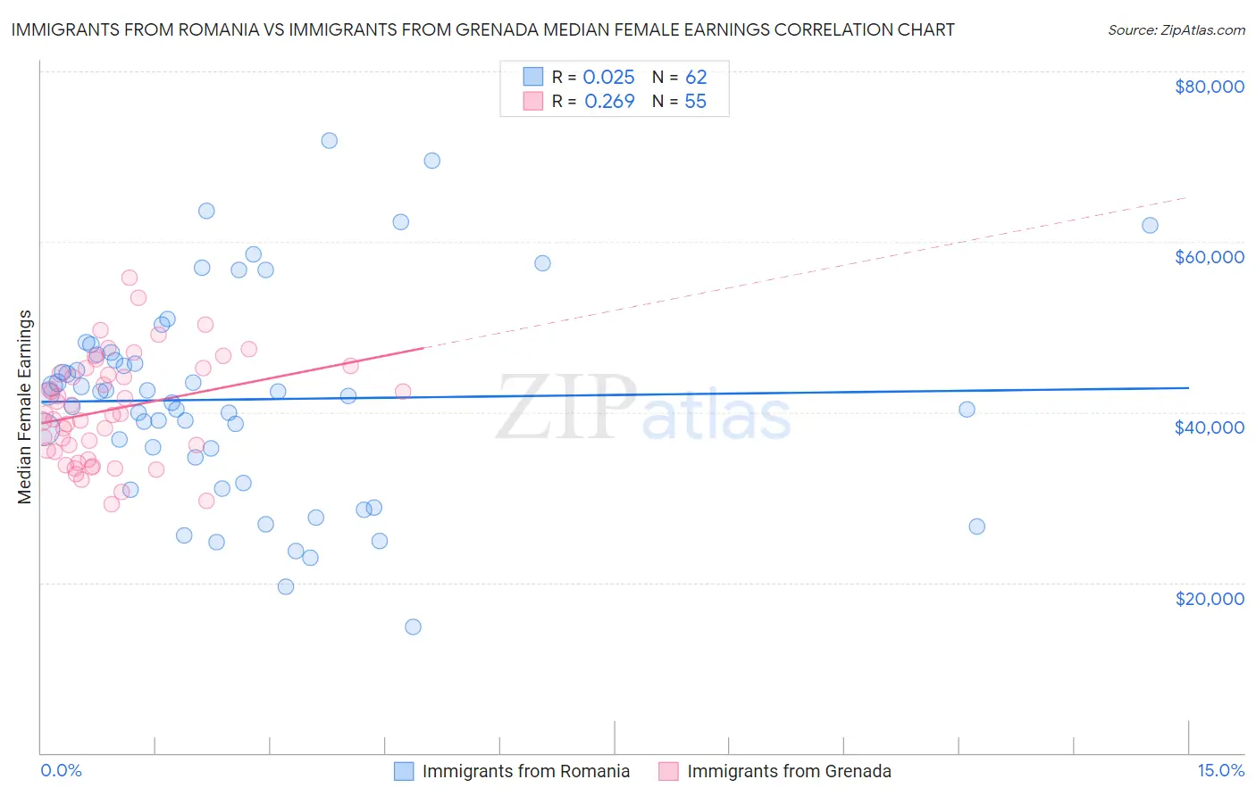 Immigrants from Romania vs Immigrants from Grenada Median Female Earnings