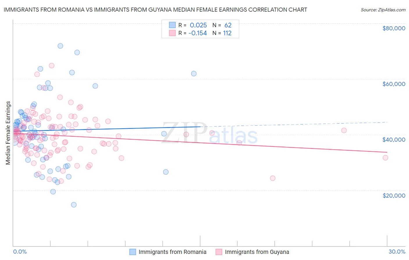 Immigrants from Romania vs Immigrants from Guyana Median Female Earnings