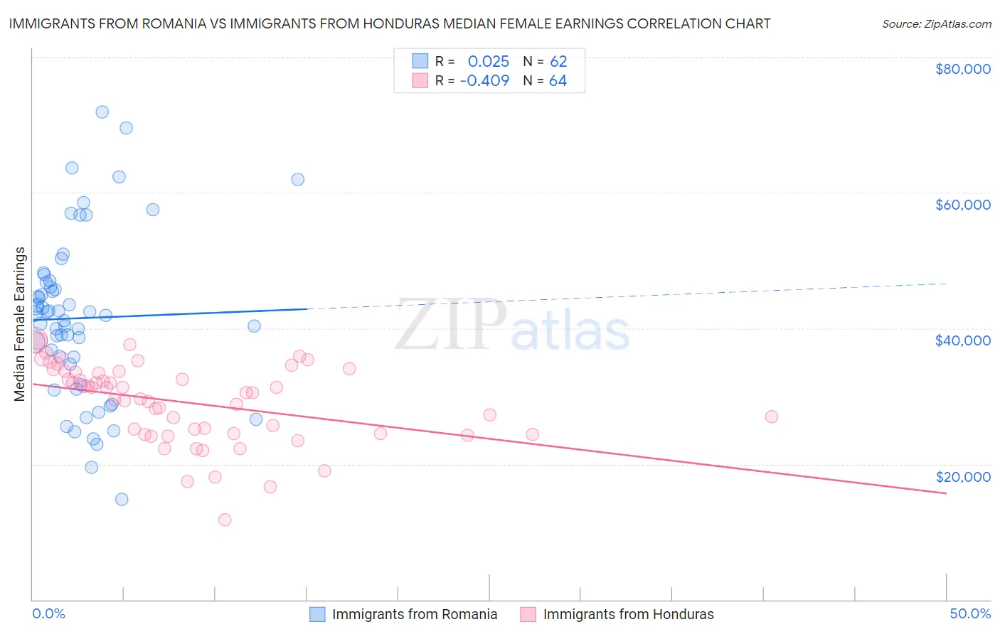 Immigrants from Romania vs Immigrants from Honduras Median Female Earnings