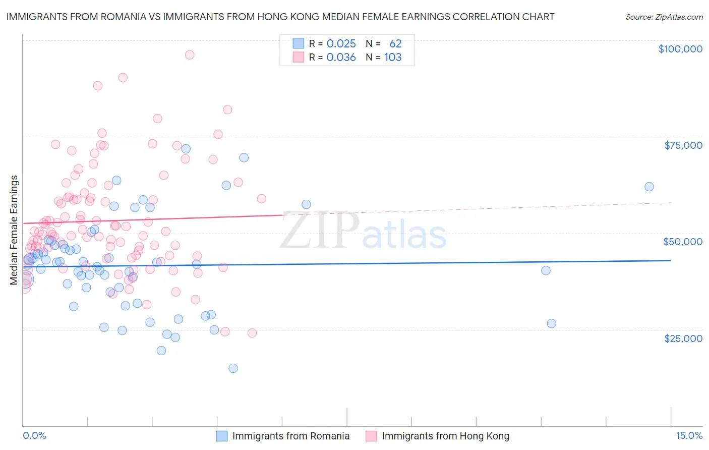 Immigrants from Romania vs Immigrants from Hong Kong Median Female Earnings