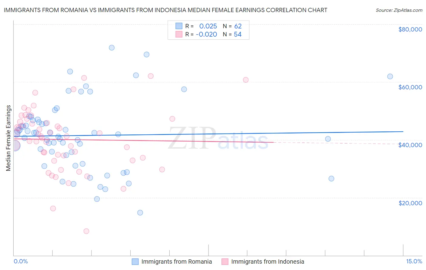 Immigrants from Romania vs Immigrants from Indonesia Median Female Earnings