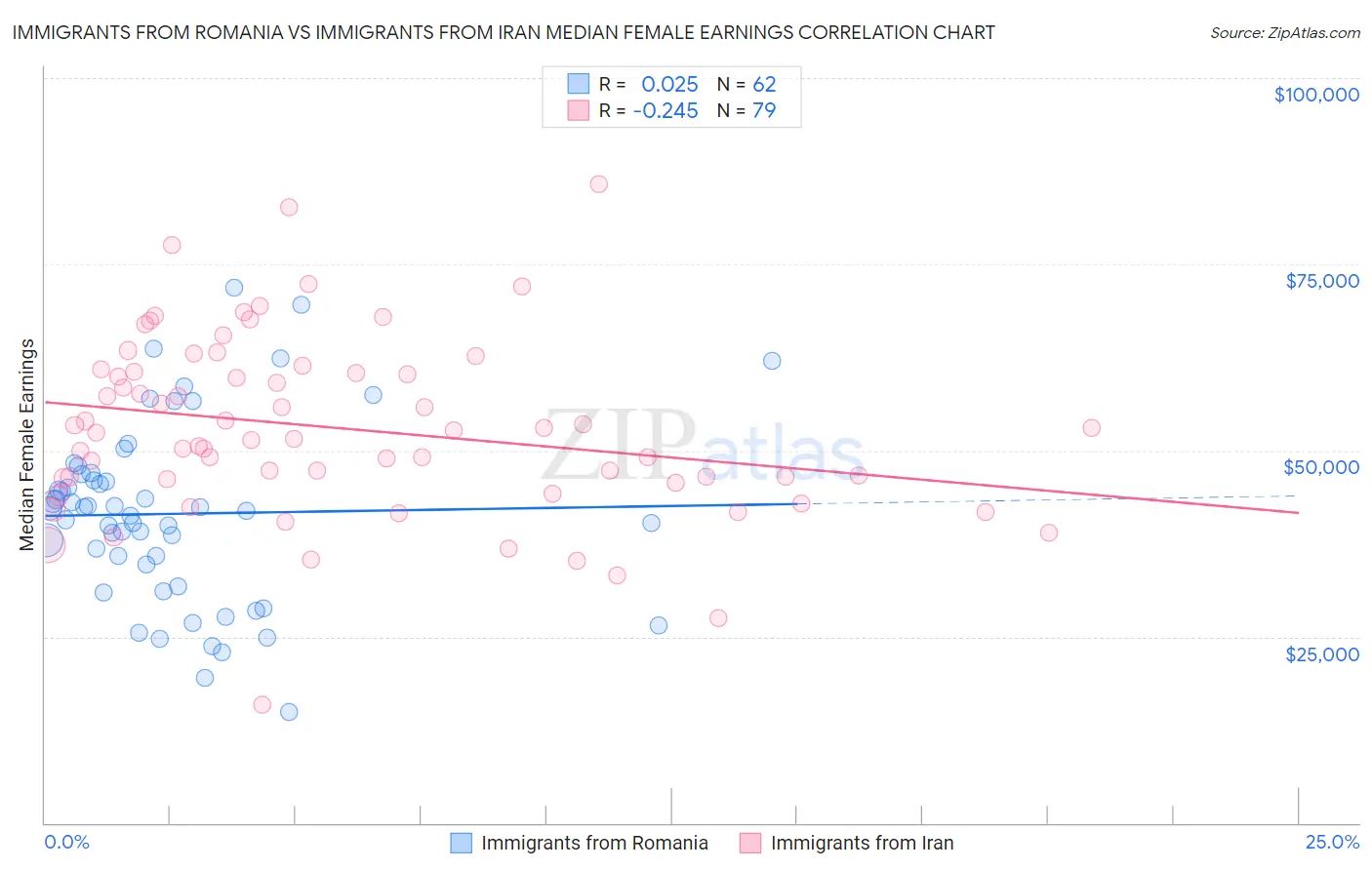 Immigrants from Romania vs Immigrants from Iran Median Female Earnings