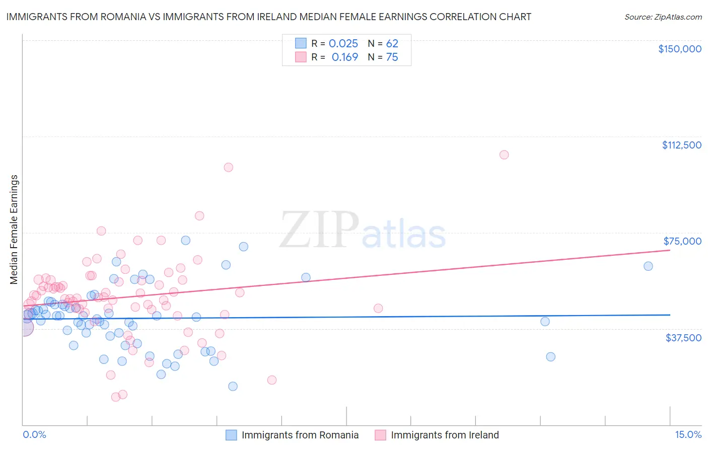 Immigrants from Romania vs Immigrants from Ireland Median Female Earnings