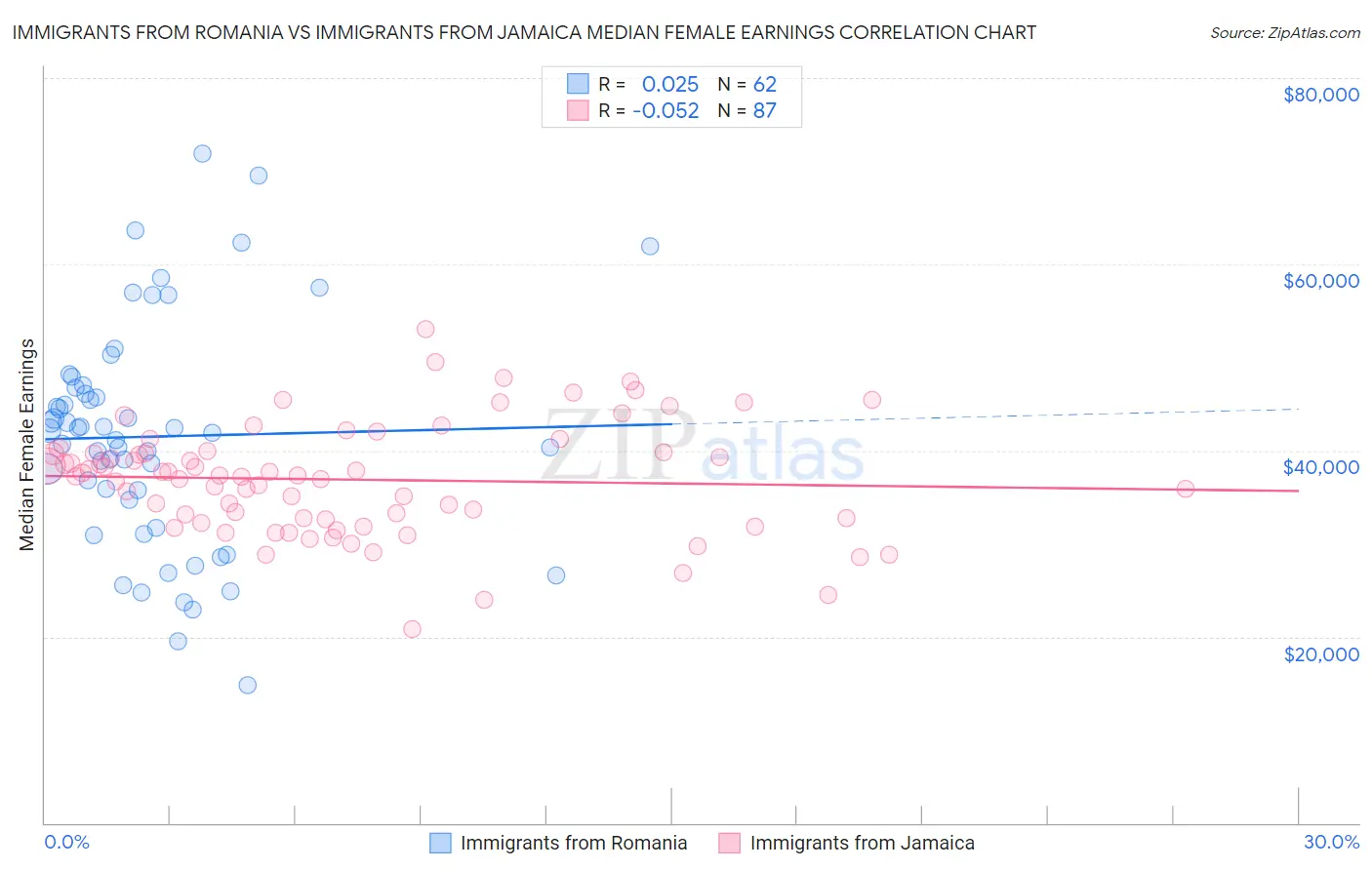 Immigrants from Romania vs Immigrants from Jamaica Median Female Earnings