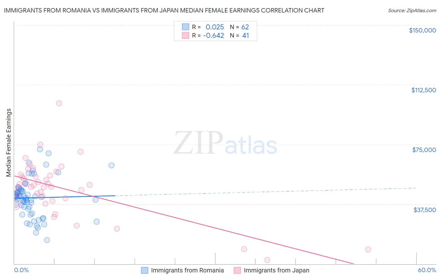 Immigrants from Romania vs Immigrants from Japan Median Female Earnings