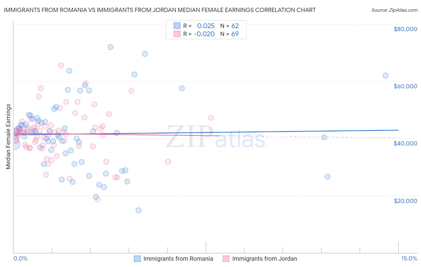 Immigrants from Romania vs Immigrants from Jordan Median Female Earnings