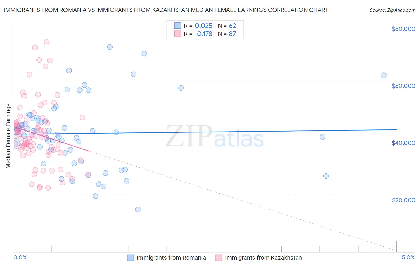 Immigrants from Romania vs Immigrants from Kazakhstan Median Female Earnings