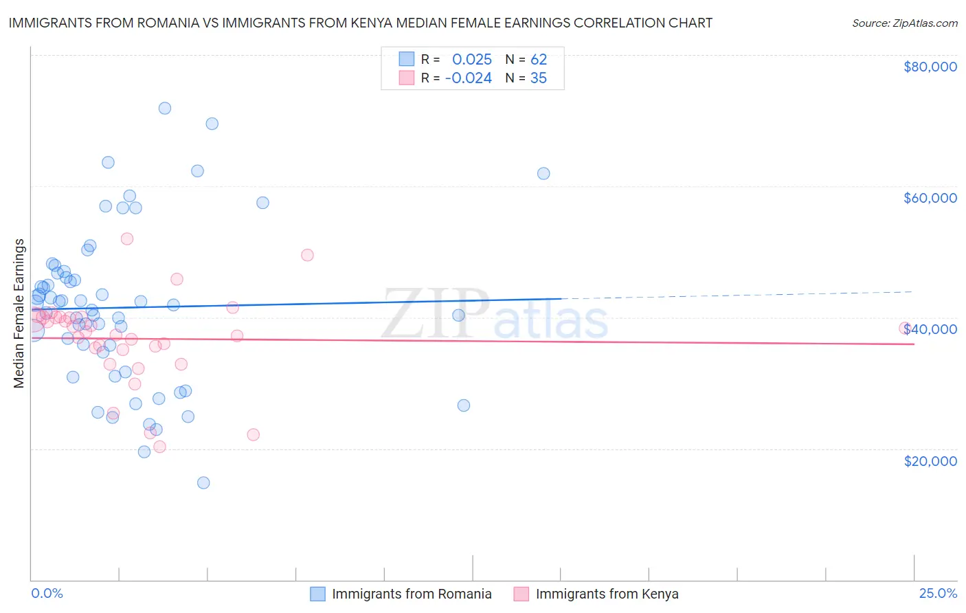 Immigrants from Romania vs Immigrants from Kenya Median Female Earnings
