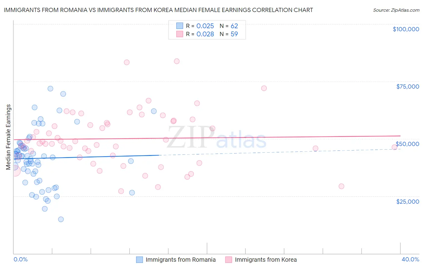 Immigrants from Romania vs Immigrants from Korea Median Female Earnings