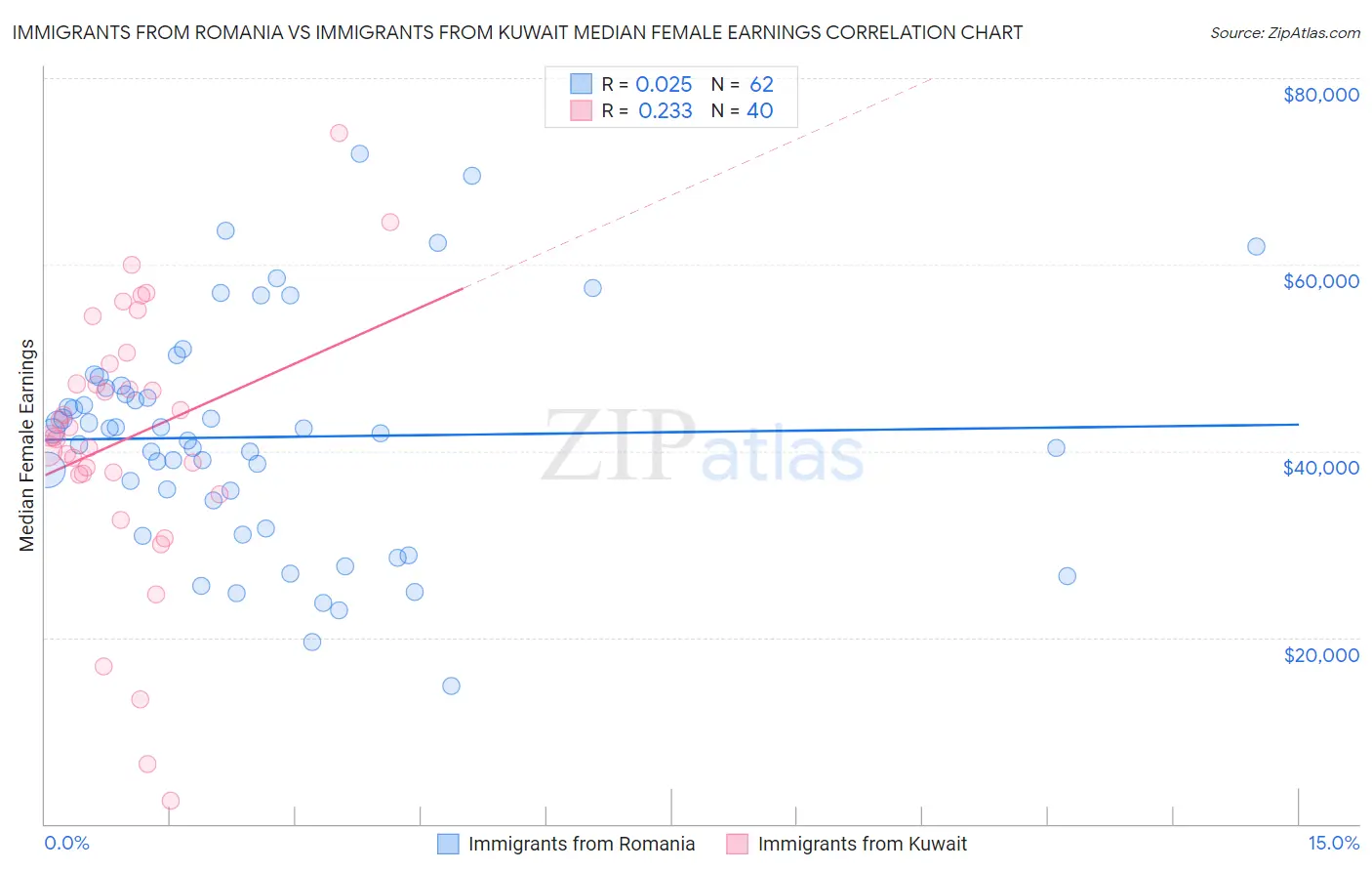 Immigrants from Romania vs Immigrants from Kuwait Median Female Earnings