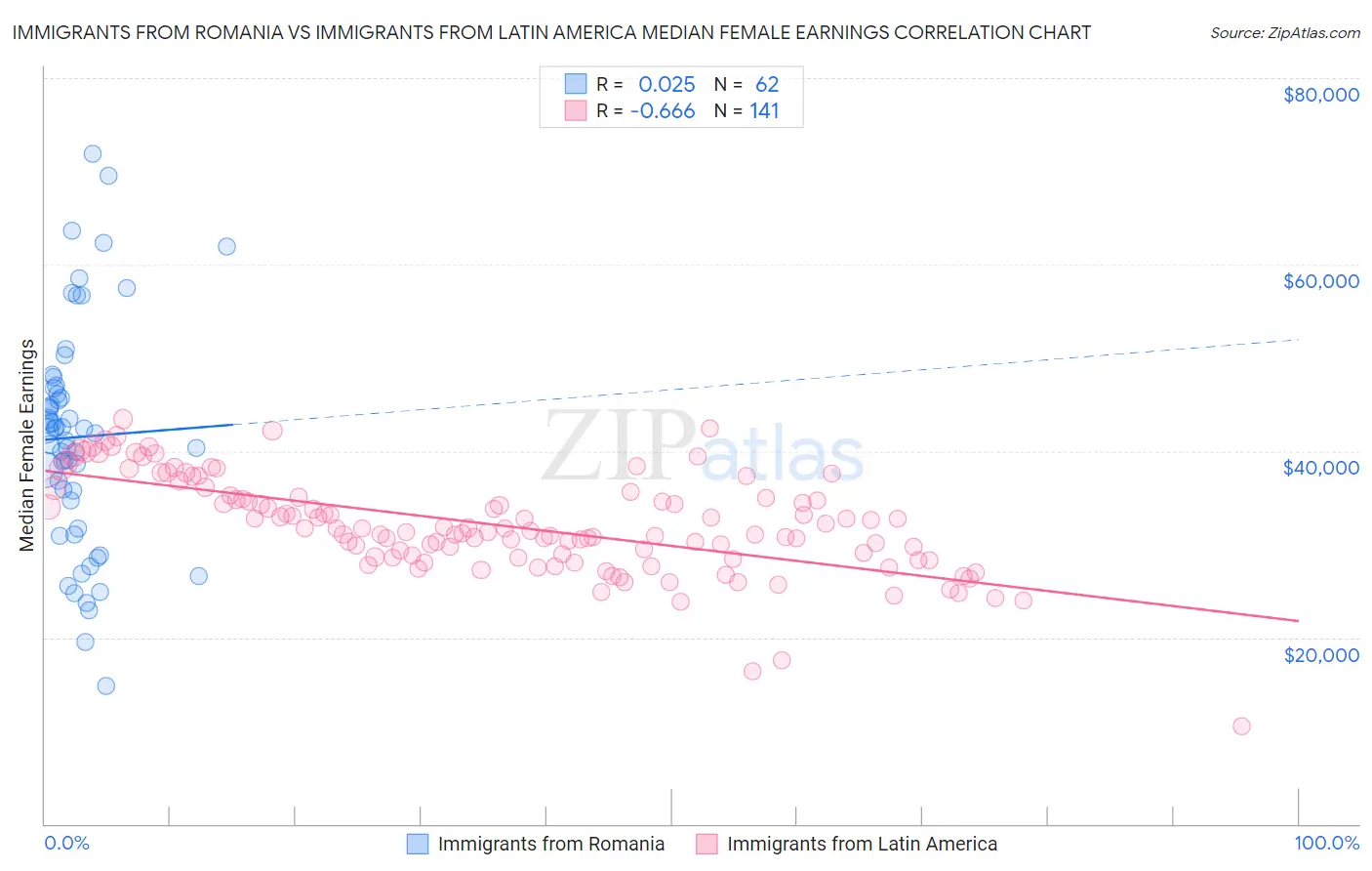 Immigrants from Romania vs Immigrants from Latin America Median Female Earnings