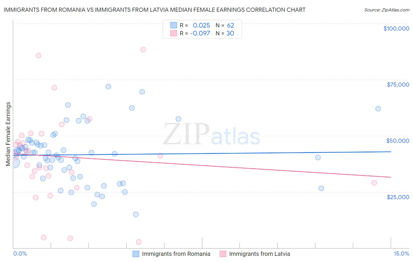 Immigrants from Romania vs Immigrants from Latvia Median Female Earnings