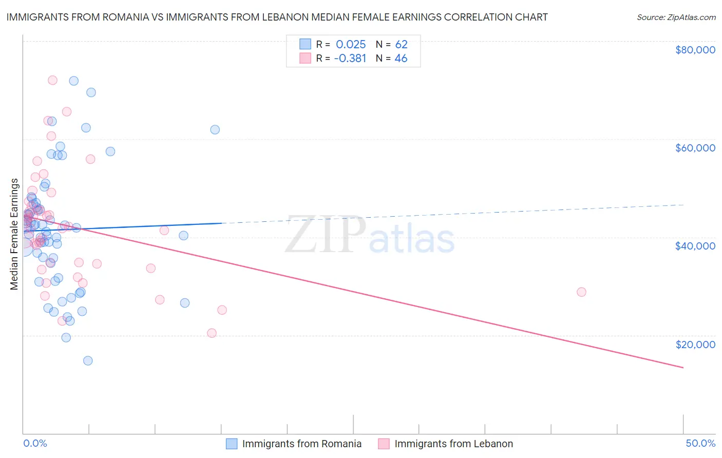 Immigrants from Romania vs Immigrants from Lebanon Median Female Earnings