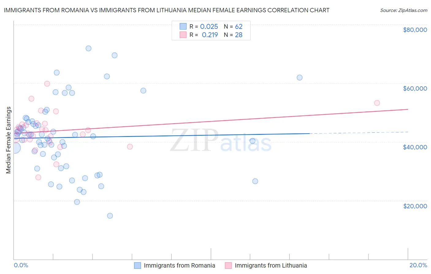 Immigrants from Romania vs Immigrants from Lithuania Median Female Earnings