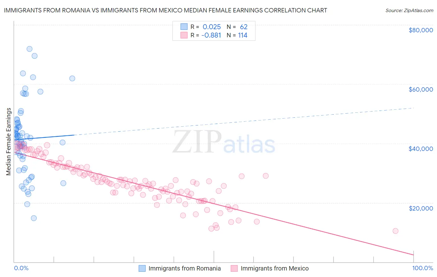 Immigrants from Romania vs Immigrants from Mexico Median Female Earnings