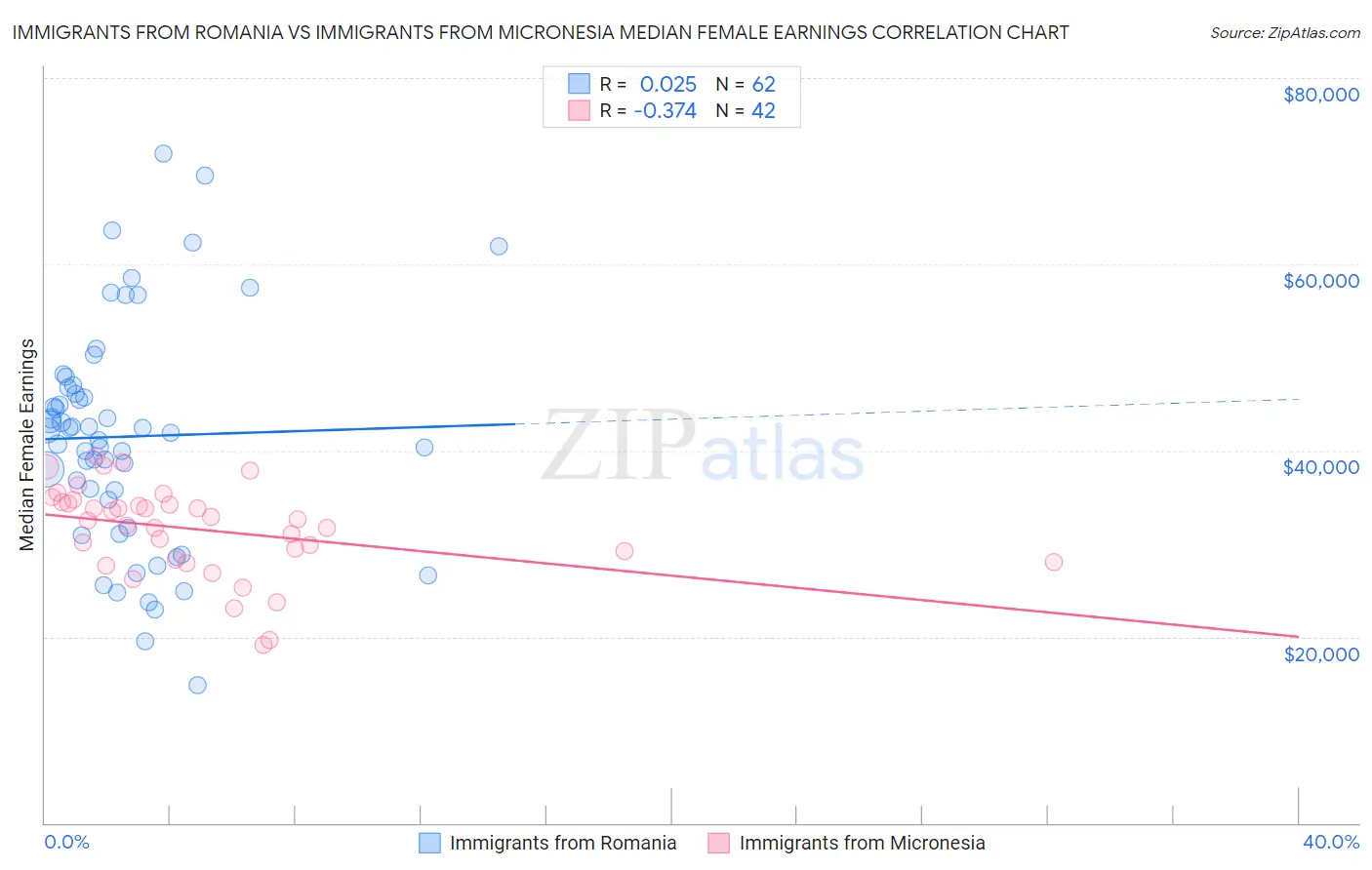 Immigrants from Romania vs Immigrants from Micronesia Median Female Earnings