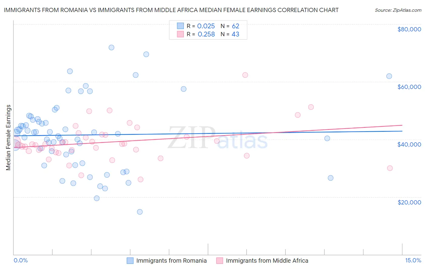 Immigrants from Romania vs Immigrants from Middle Africa Median Female Earnings