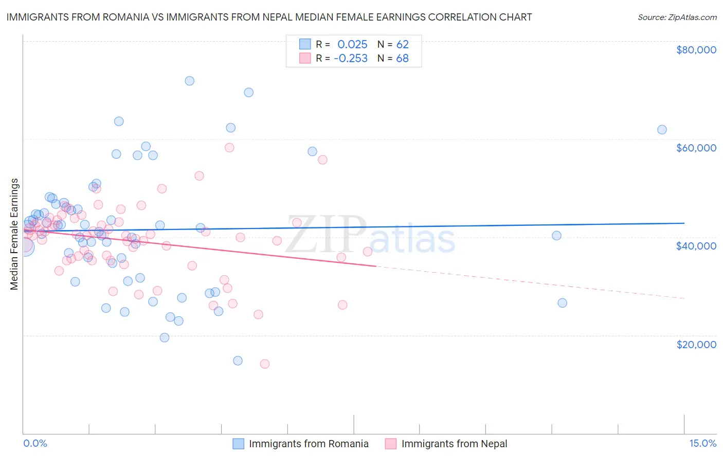 Immigrants from Romania vs Immigrants from Nepal Median Female Earnings